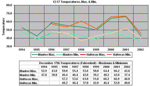 Table of temperatures