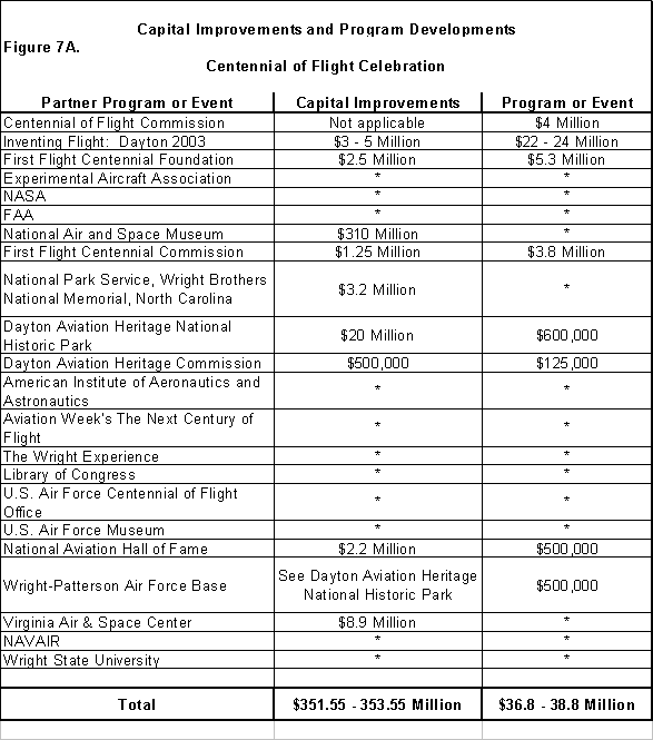 Fig 7a. Capital Improvements and Program Developments spread sheet.