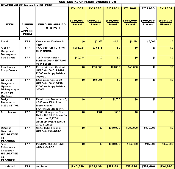 budget chart: actual funds obligated during fiscal years 1999, 2000, 2001 and 2002