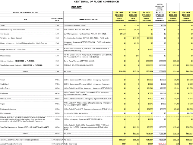 Chart illustrating budget details for fiscal years 1999 to 2004
