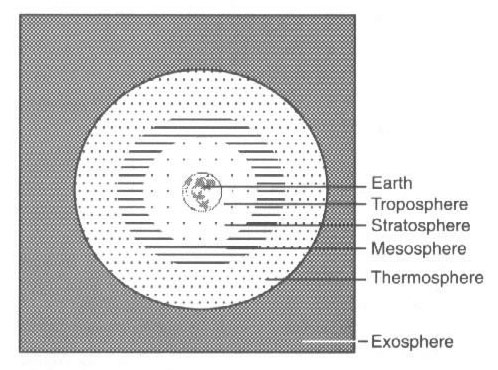 Layers of the Earth's atmosphere.