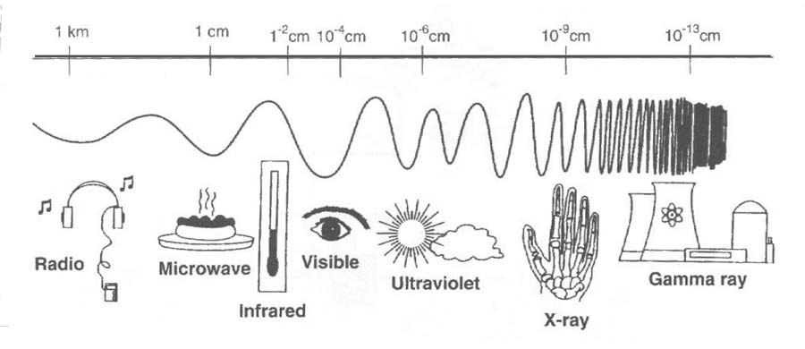 Electromagnetic spectrum