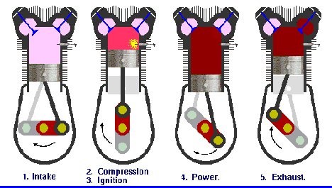 Four-stroke engine action