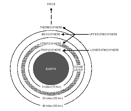 The layers of the Earth's atmosphere
