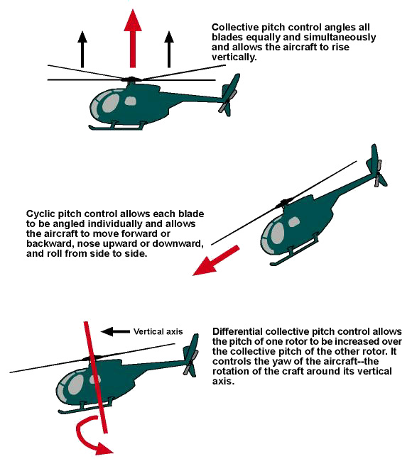 collective pitch, cyclic pitch, and differential pitch control