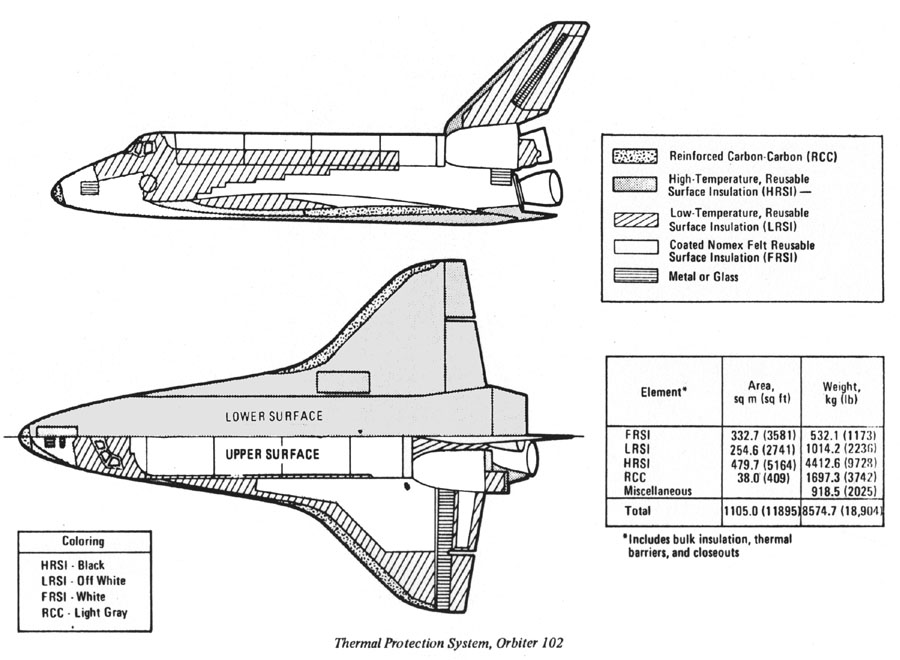 Elements and distribution of the Space Shuttle's thermal protection system