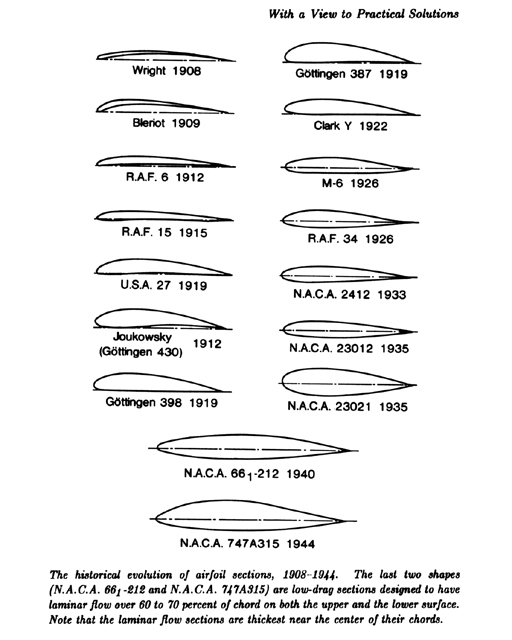 NACA airfoils