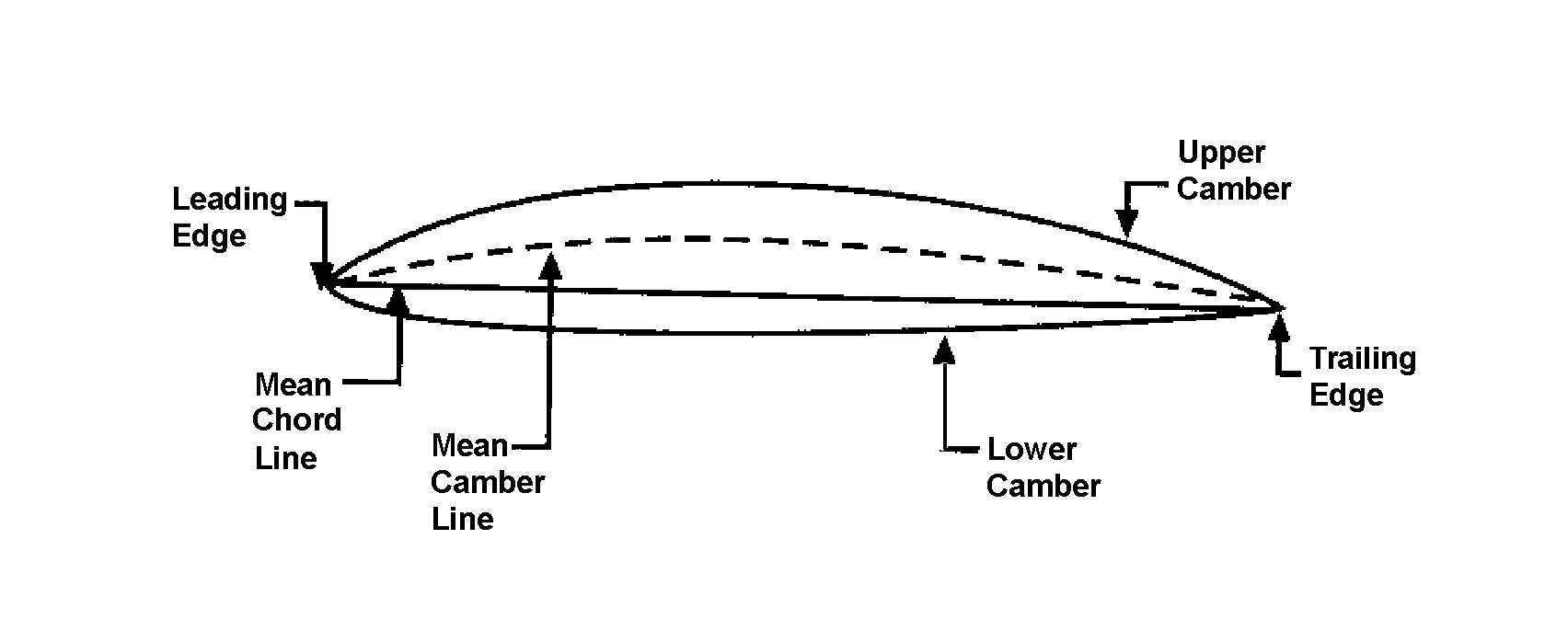 The mean camber line shown in this illustration is the line that is equidistant at all points between the upper and lower surfaces of the airfoil.
