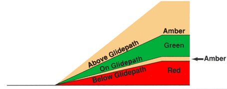 A tri-color glidepath system projects a three-color visual approach path. 