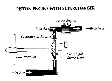 A supercharger needed power to operate. This power came from the engine itself. The supercharger, also called a centrifugal compressor, drew air through an inlet. It compressed this air and sent it into the engine. Similar compressors later found use in early jet engines.