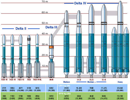Delta family of launch vehicles
