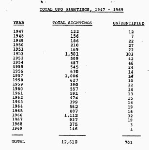 Number of UFO sightings