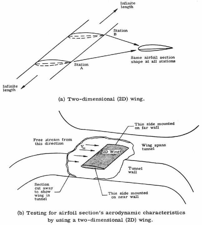 Two-dimensional wing