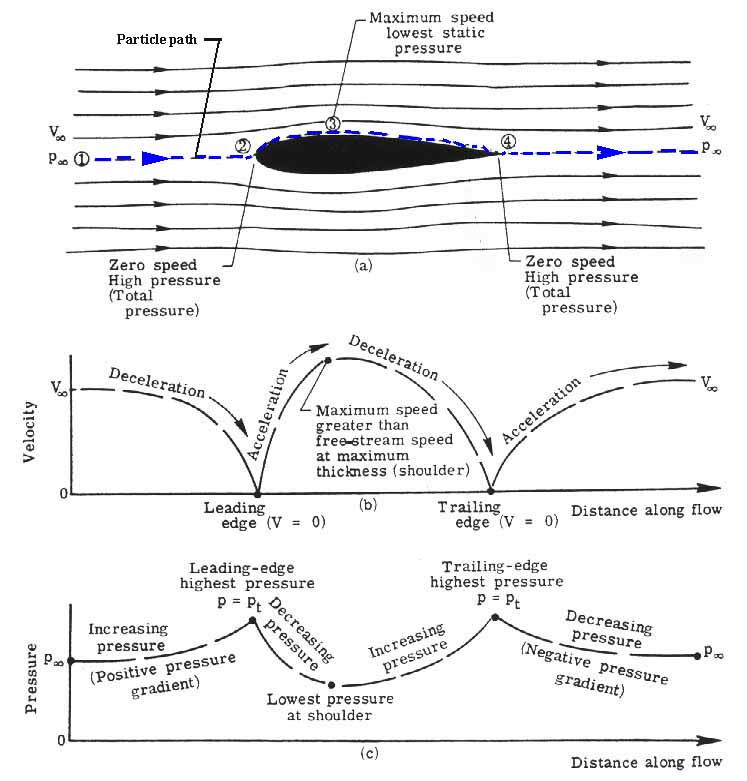 Ideal fluid flow about an airfoil