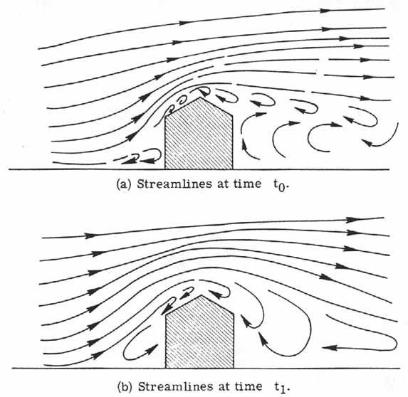 Streamlines at time 0 and time 1