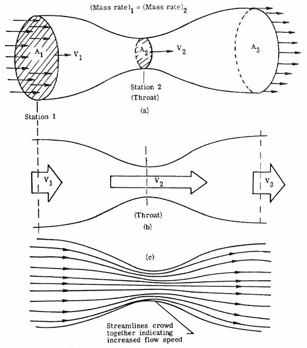 Flow through a Venturi tube