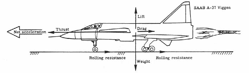 Forces during takeoff ground roll