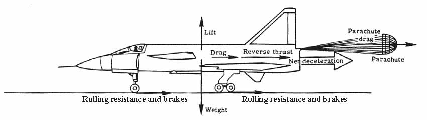 Forces acting after landing