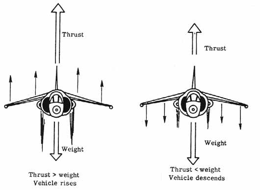 VTOL ascent and descent