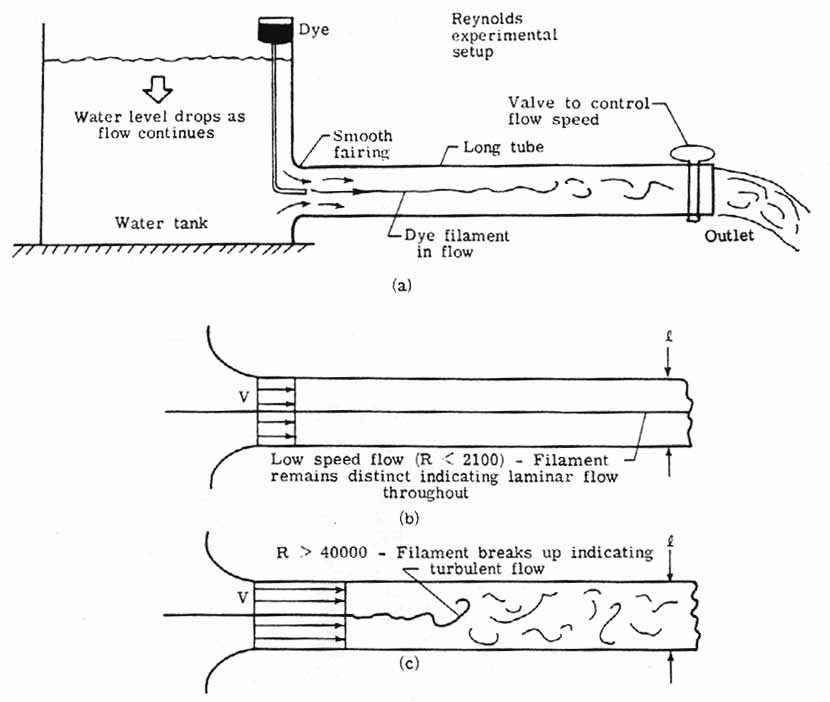 Dye flowing through a pipe