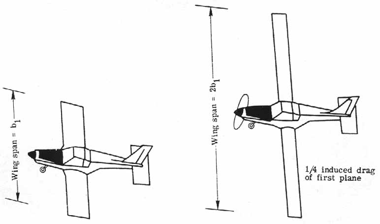 Wings with different aspect ratios showing drag