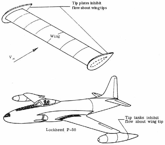 Tip tanks inhibit airflow about wing tips