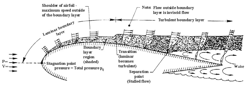 Boundary layer on an airfoil