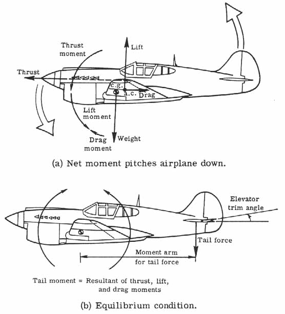 Airplane pitch equilibrium