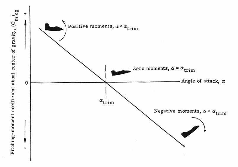 Longitudinal static stability vs angle of attack