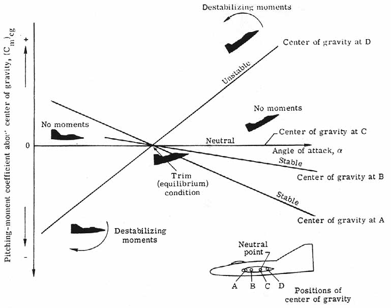 Stable, neutral, and unstable static stability