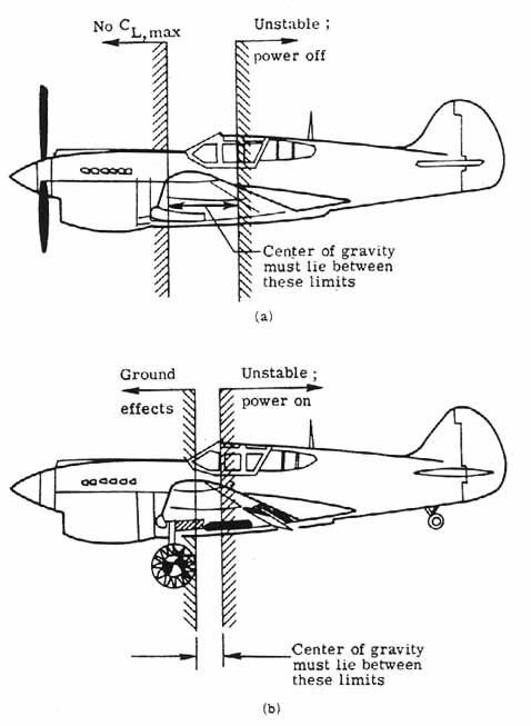 Usable range of center of gravity
