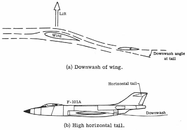 Downwash effects on airplane tail