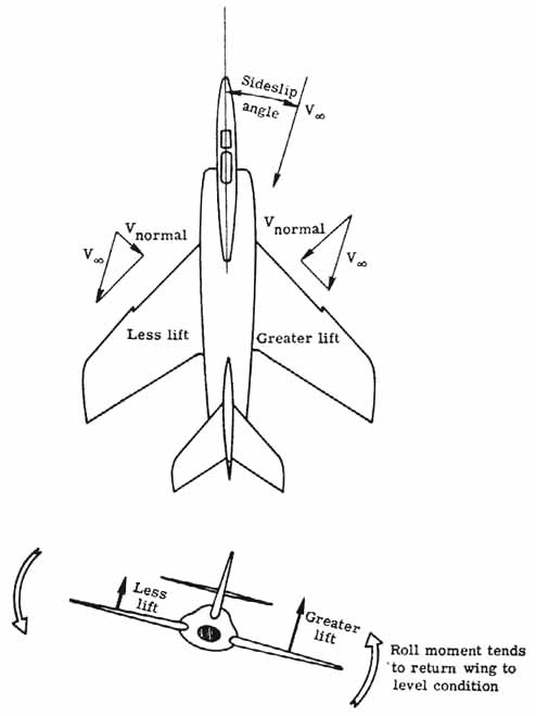 Wing sweep aids lateral stability