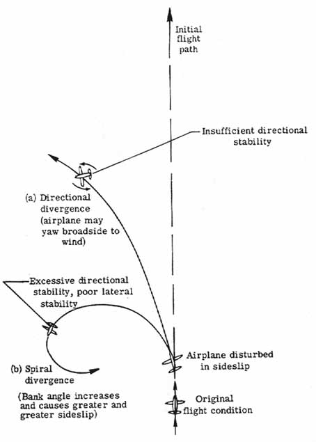 Effects of directional and spiral divergence