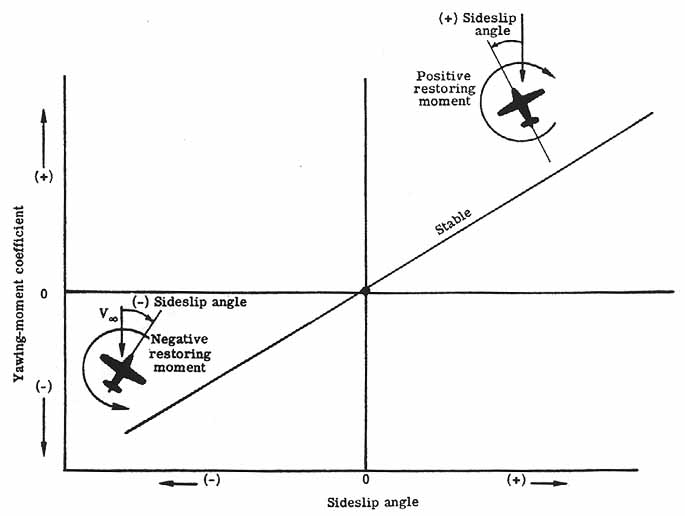 Yawing-moment coefficient vs sideslip angle
