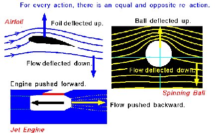 Diagram of Newton's 3rd law of motion