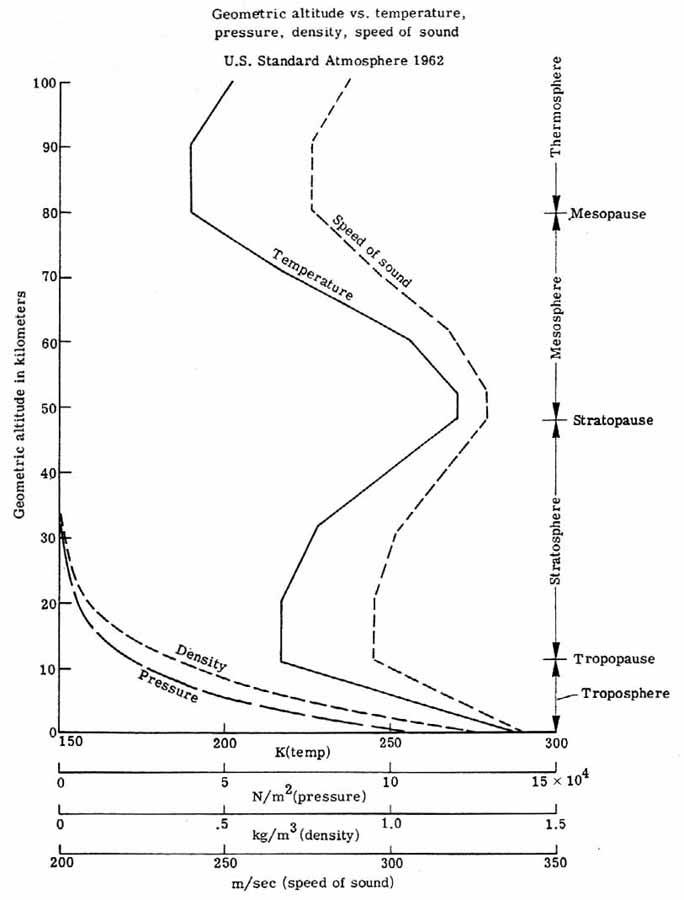 Blade rotation produces thrust and torque