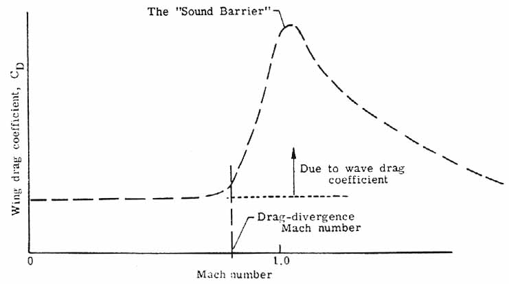 Use of pitch control