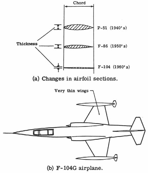 Changes in airfoil sections