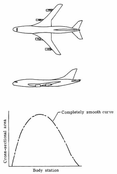 Near-sonic transport area ruling