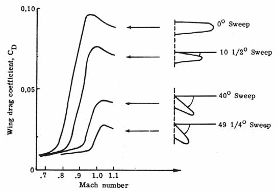Wing drag coefficient vs Mach number