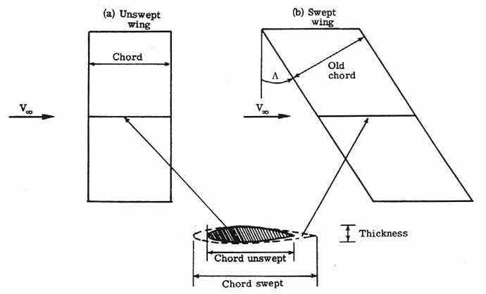 Swept and unswept airfoils