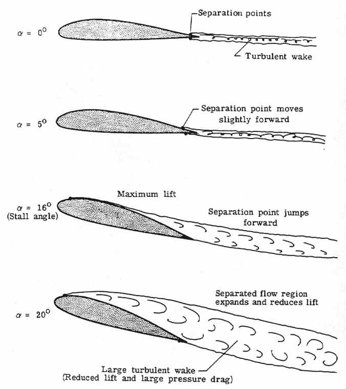 Separation points at different angles of attack