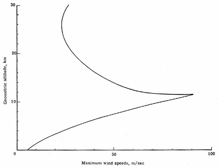 Wind speed vs altitude