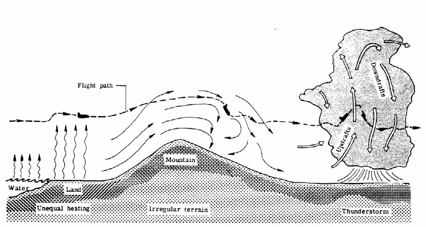 Development of atmospheric turbulence