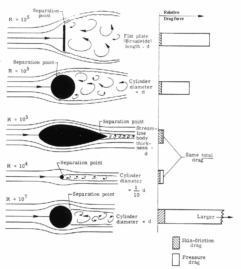 Lift at various Reynolds numbers