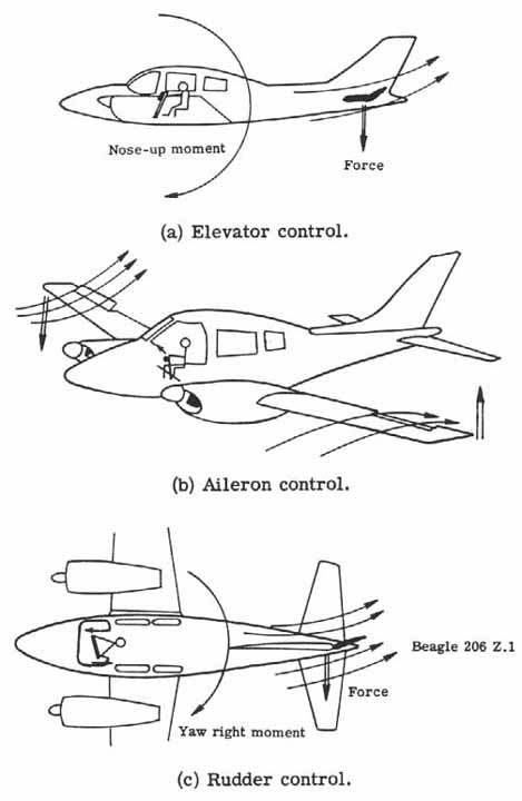 Effect of moving control surfaces