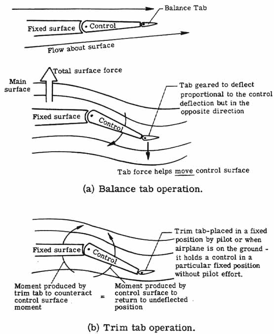 Balance and trim tab operation