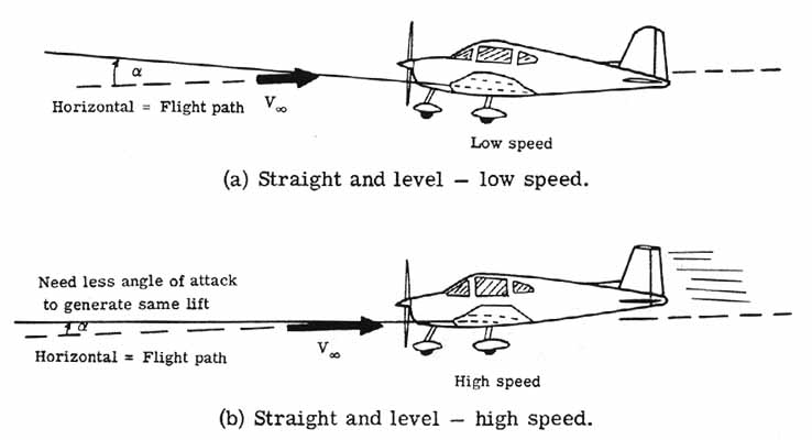 Angle of attack needed for level flight at low and high speeds