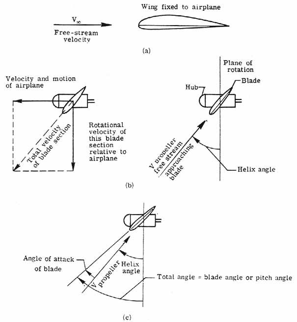 Propeller terminology
